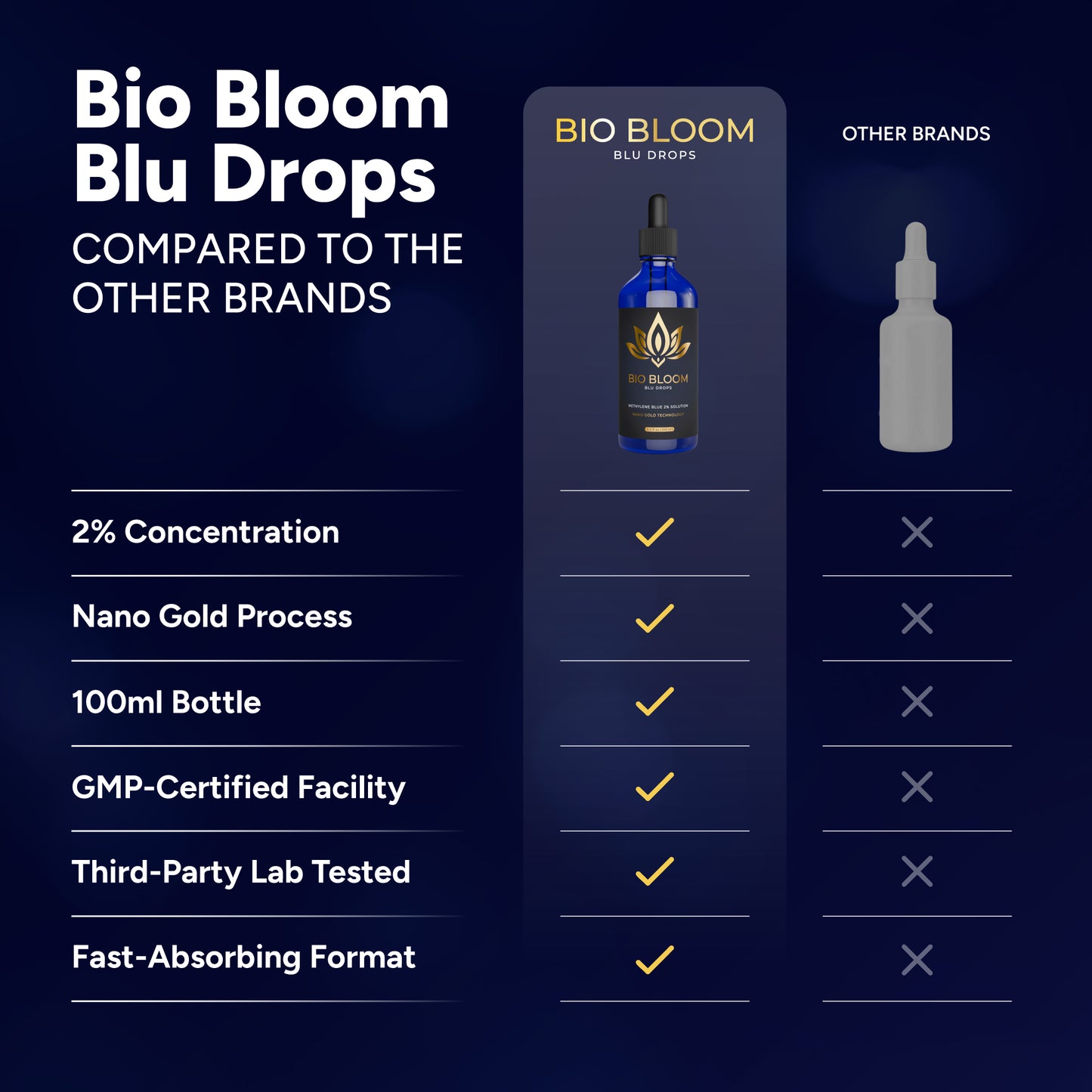 Bio Bloom Blu Drops - 2% Methylene Blue with Nano Gold Technology (100 ml)